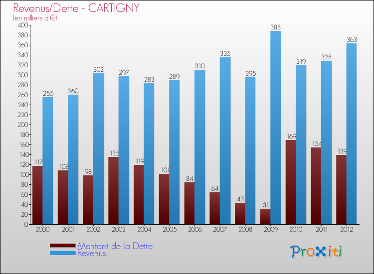Evolution comparée de la dette et des revenus pour la commune de CARTIGNY de 2000 à 2012 Comparaison de la dette et des revenus pour CARTIGNY de 2000 à 2012
