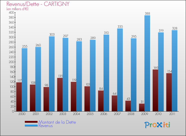 Evolution comparée de la dette et des revenus pour la commune de CARTIGNY de 2000 à 2011 Comparaison de la dette et des revenus pour CARTIGNY de 2000 à 2011