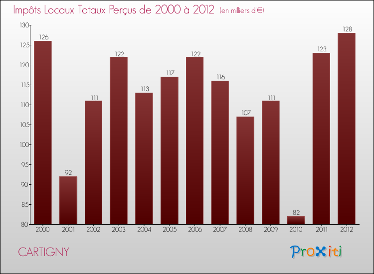 Evolution des Impôts Locaux pour la commune de CARTIGNY de 2000 à 2012 Evolution des Impôts Locaux pour CARTIGNY de 2000 à 2012