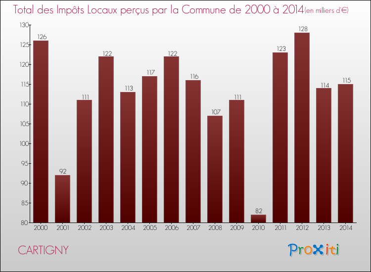 Evolution des Impôts Locaux pour la commune de CARTIGNY de 2000 à 2014 Evolution des Impôts Locaux pour CARTIGNY de 2000 à 2014