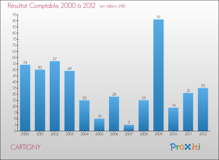 Evolution du résultat comptable pour la commune de CARTIGNY de 2000 à 2012 Evolution du résultat comptable pour CARTIGNY de 2000 à 2012