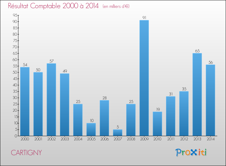Evolution du résultat comptable pour la commune de CARTIGNY de 2000 à 2014 Evolution du résultat comptable pour CARTIGNY de 2000 à 2014