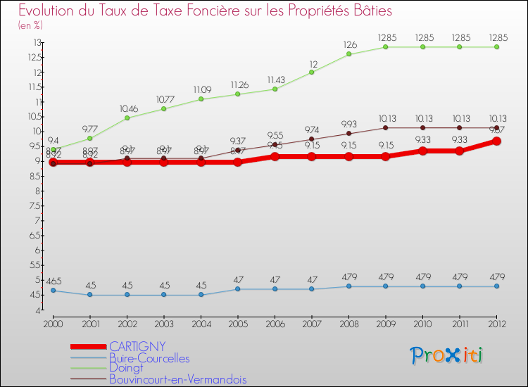 Evolution du taux de la taxe foncière sur le bati pour CARTIGNY et les communes proches de 2000 à 2012 Comparaison des taux de taxe foncière sur le bati pour CARTIGNY et les communes voisines de 2000 à 2012