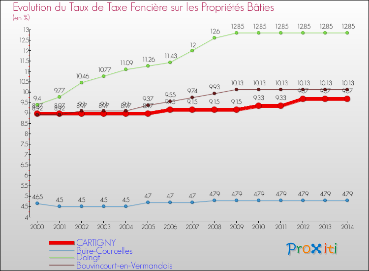 Evolution du taux de la taxe foncière sur le bati pour CARTIGNY et les communes proches de 2000 à 2014 Comparaison des taux de taxe foncière sur le bati pour CARTIGNY et les communes voisines de 2000 à 2014