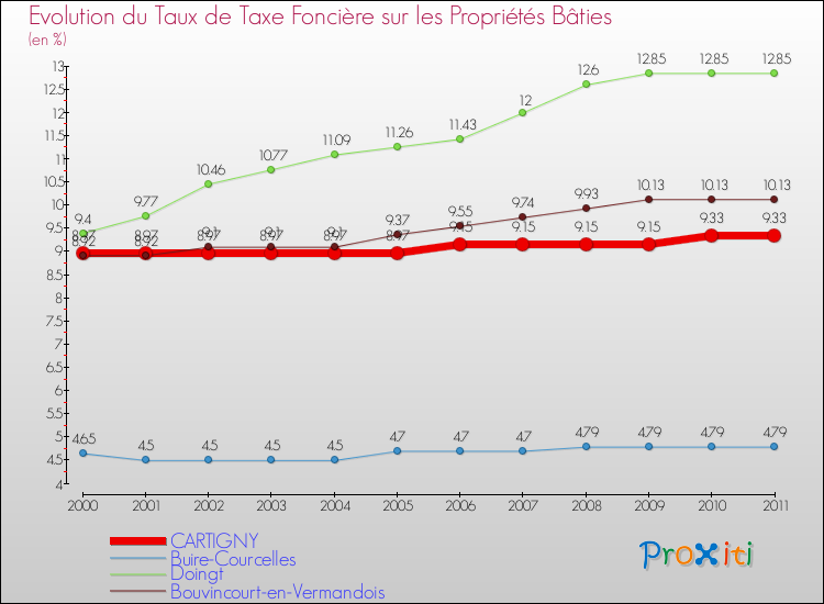 Evolution du taux de la taxe foncière sur le bati pour CARTIGNY et les communes proches Comparaison des taux de taxe foncière sur le bati pour CARTIGNY et les communes voisines
