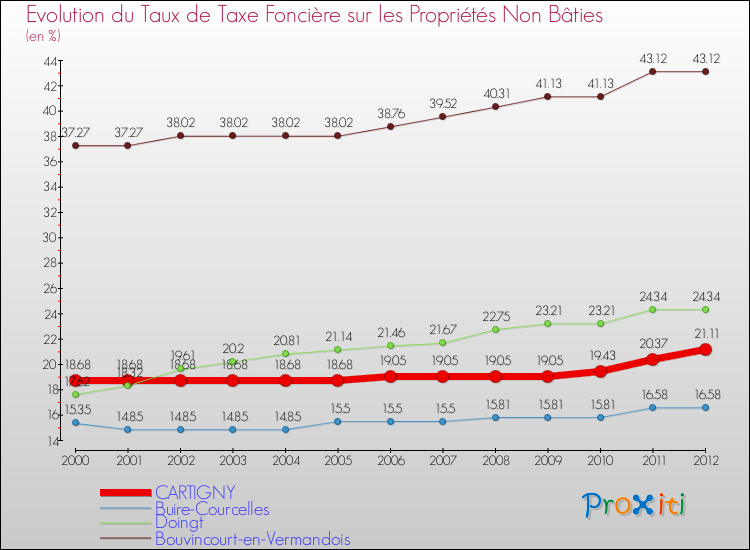 Evolution du taux de la taxe foncière sur les immeubles et terrains non batis pour CARTIGNY et les communes proches de 2000 à 2012 Comparaison des taux de la taxe foncière sur les immeubles et terrains non batis pour CARTIGNY et les communes voisines de 2000 à 2012