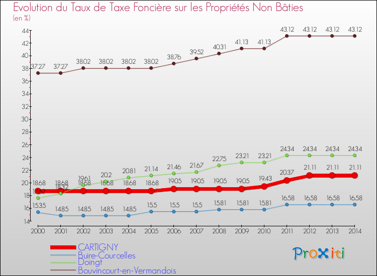 Evolution du taux de la taxe foncière sur les immeubles et terrains non batis pour CARTIGNY et les communes proches de 2000 à 2014 Comparaison des taux de la taxe foncière sur les immeubles et terrains non batis pour CARTIGNY et les communes voisines de 2000 à 2014