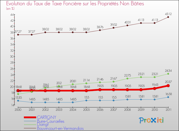 Evolution du taux de la taxe foncière sur les immeubles et terrains non batis pour CARTIGNY et les communes proches Comparaison des taux de la taxe foncière sur les immeubles et terrains non batis pour CARTIGNY et les communes voisines