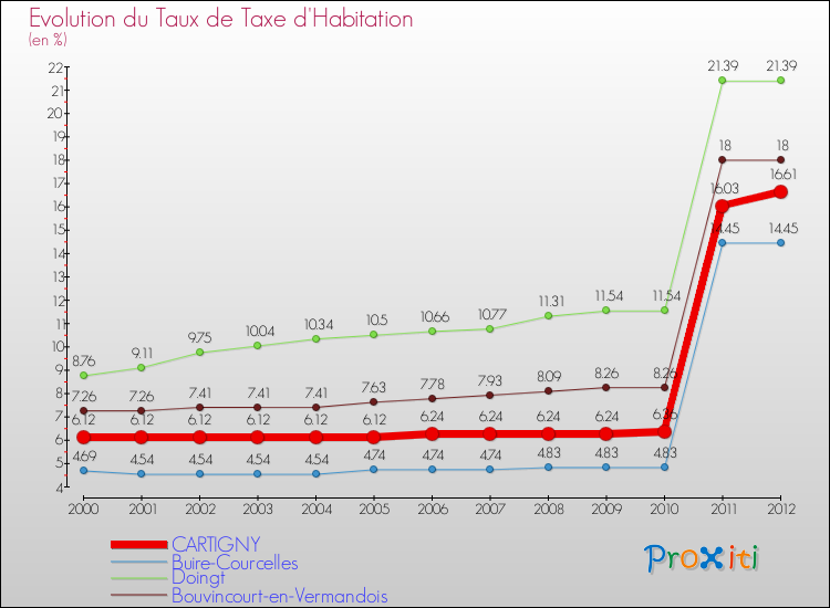 Evolution du taux de la taxe d'habitation pour CARTIGNY et les communes proches Comparaison des taux de la taxe d'habitation pour CARTIGNY et les communes voisines