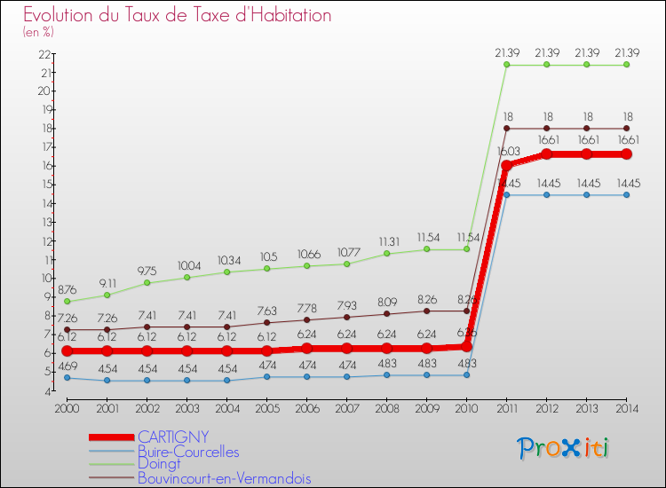 Evolution du taux de la taxe d'habitation pour CARTIGNY et les communes proches de 2000 à 2014 Comparaison des taux de la taxe d'habitation pour CARTIGNY et les communes voisines de 2000 à 2014