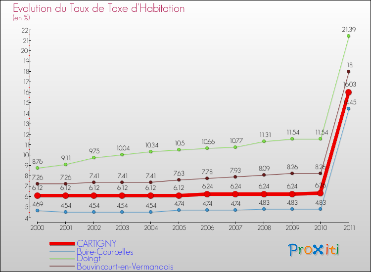 Evolution du taux de la taxe d'habitation pour CARTIGNY et les communes proches Comparaison des taux de la taxe d'habitation pour CARTIGNY et les communes voisines
