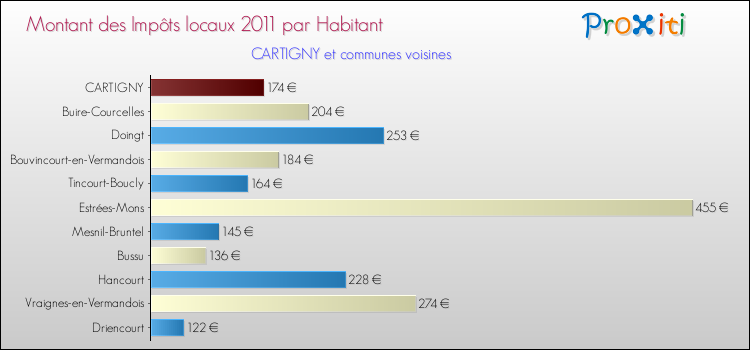 Montant des impôts locaux par Habitant pour CARTIGNY et les communes proches Comparaison des impôts locaux par habitant pour CARTIGNY et les communes voisines