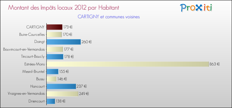 Montant des impôts locaux par Habitant pour CARTIGNY et les communes proches Comparaison des impôts locaux par habitant pour CARTIGNY et les communes voisines