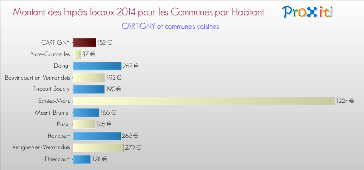 Montant des impôts locaux par Habitant pour CARTIGNY et les communes proches en 2014 Comparaison des impôts locaux par habitant pour CARTIGNY et les communes voisines en 2014