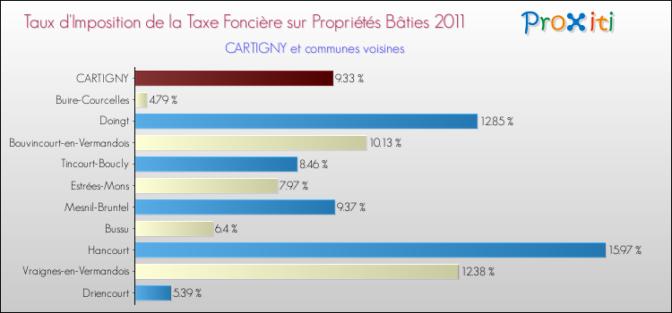Taux d'imposition de la taxe foncière sur le bati 2011 pour CARTIGNY et les communes proches Comparaison des taux d'imposition de la taxe foncière sur le bati 2011 pour CARTIGNY et les communes voisines