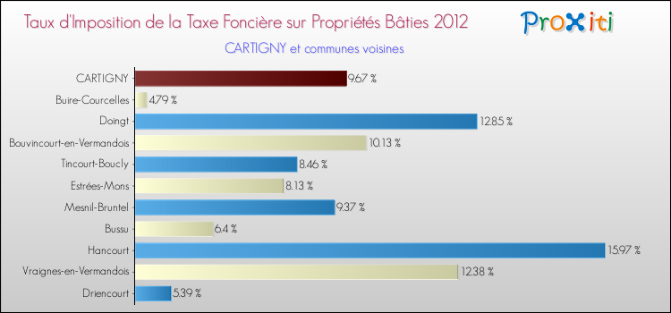 Taux d'imposition de la taxe foncière sur le bati 2012 pour CARTIGNY et les communes proches Comparaison des taux d'imposition de la taxe foncière sur le bati 2012 pour CARTIGNY et les communes voisines