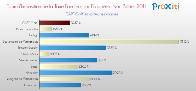 Taux d'imposition de la taxe foncière sur les immeubles et terrains non batis 2011 pour CARTIGNY et les communes proches Comparaison des taux d'imposition de la taxe foncière sur les immeubles et terrains non batis 2011 pour CARTIGNY et les communes voisines