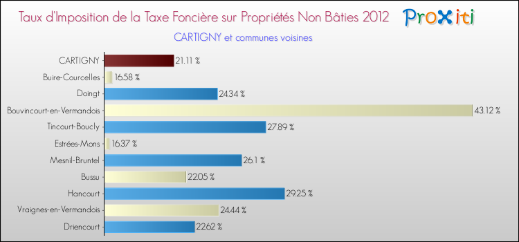 Taux d'imposition de la taxe foncière sur les immeubles et terrains non batis 2012 pour CARTIGNY et les communes proches Comparaison des taux d'imposition de la taxe foncière sur les immeubles et terrains non batis 2012 pour CARTIGNY et les communes voisines