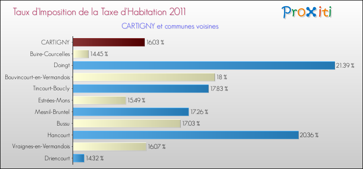 Taux d'imposition de la taxe d'habitation 2011 pour CARTIGNY et les communes proches Comparaison des taux d'imposition de la taxe d'habitation 2011 pour CARTIGNY et les communes voisines