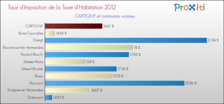 Taux d'imposition de la taxe d'habitation 2012 pour CARTIGNY et les communes proches Comparaison des taux d'imposition de la taxe d'habitation 2012 pour CARTIGNY et les communes voisines