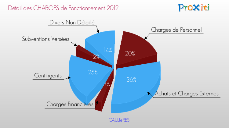 Décomposition des Charges de Fonctionnement 2012 de la commune de CAULIèRES Charges de Fonctionnement 2012 pour la commune de CAULIèRES