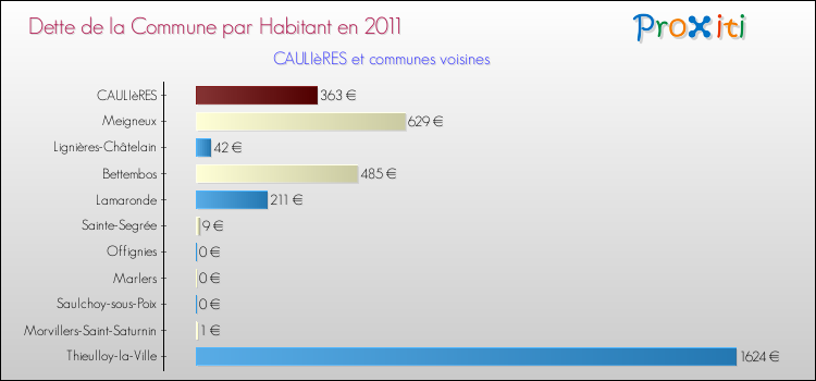 Dette par habitant de la commune en 2011 pour CAULIèRES et les communes proches Comparaison de la dette par habitant de la commune en 2011 pour CAULIèRES et les communes voisines