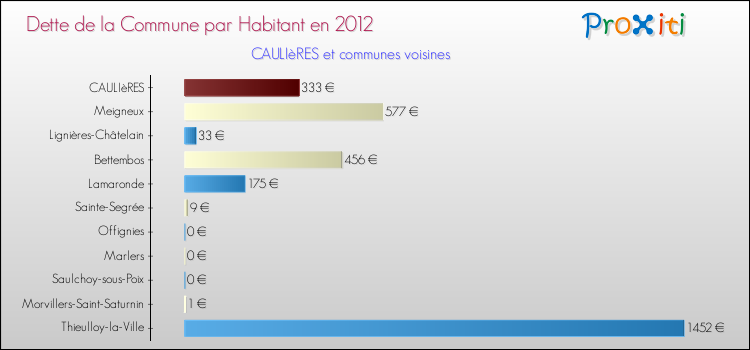 Dette par habitant de la commune en 2012 pour CAULIèRES et les communes proches Comparaison de la dette par habitant de la commune en 2012 pour CAULIèRES et les communes voisines