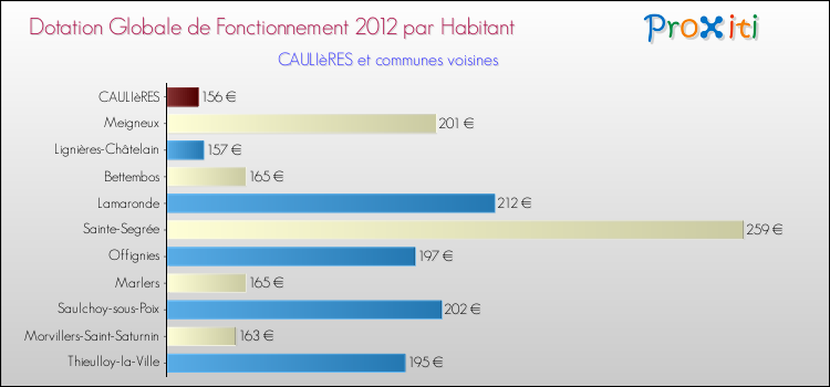 Montant des dotations globales de fonctionnement DGF par Habitant pour CAULIèRES et les communes proches Comparaison des des dotations globales de fonctionnement DGF par habitant pour CAULIèRES et les communes voisines