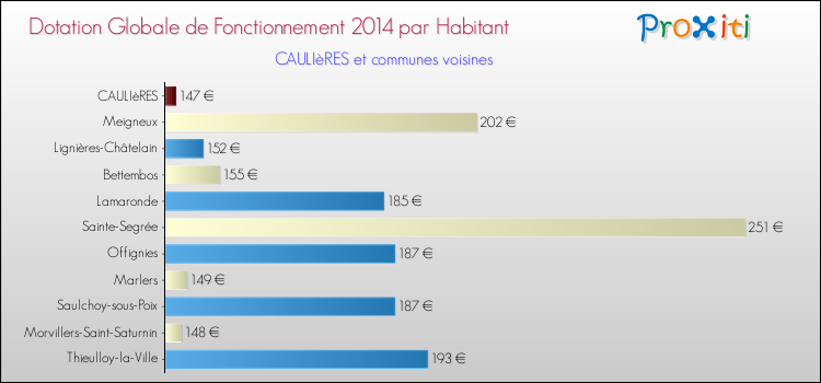 Montant des dotations globales de fonctionnement DGF par Habitant pour CAULIèRES et les communes proches en 2014. Comparaison des des dotations globales de fonctionnement DGF par habitant pour CAULIèRES et les communes voisines en 2014.