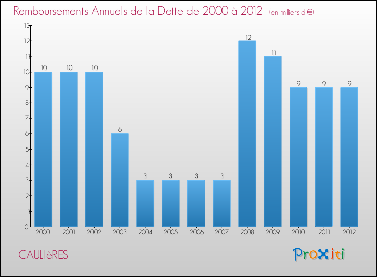 Evolution de l'annuité de la dette pour la commune de CAULIèRES de 2000 à 2012 Annuités de la dette pour CAULIèRES de 2000 à 2012