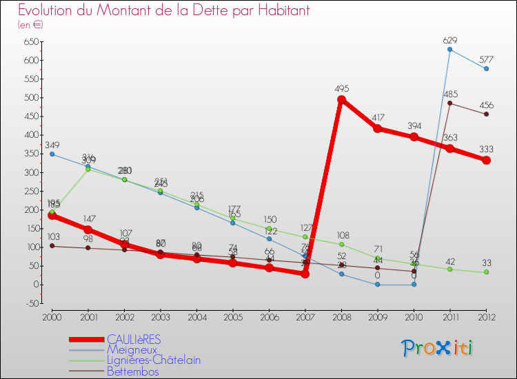 Evolution de la dette par habitant pour la commune de CAULIèRES et les communes proches de 2000 à 2012 Comparaison de la dette par habitant pour CAULIèRES et les communes voisines de 2000 à 2012
