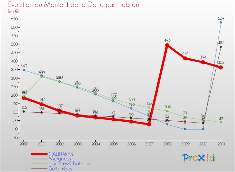 Evolution de la dette par habitant pour la commune de CAULIèRES et les communes proches Comparaison de la dette par habitant pour CAULIèRES et les communes voisines