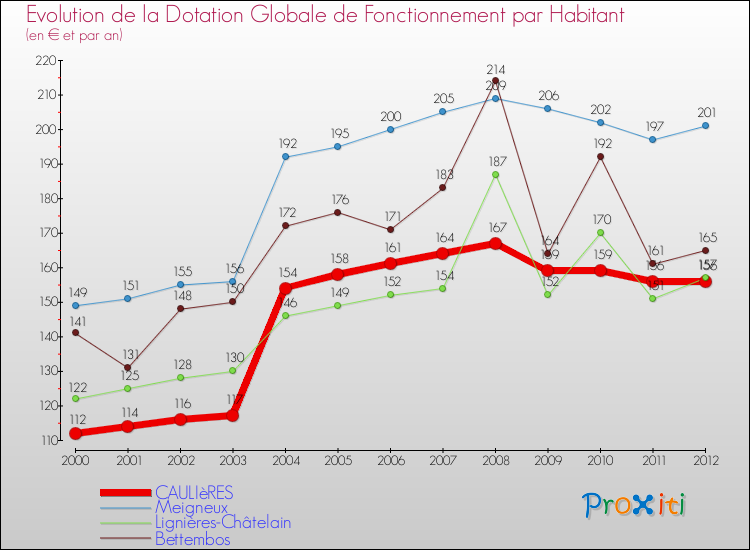 Evolution et montant de la dotation globale de fonctionnement par Habitant pour CAULIèRES et les communes proches Comparaison des dotations globales de fonctionnement par habitant pour CAULIèRES et les communes voisines