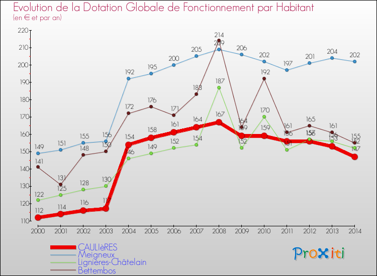 Evolution et montant de la dotation globale de fonctionnement par Habitant pour CAULIèRES et les communes proches de 2000 à 2014. Comparaison des dotations globales de fonctionnement par habitant pour CAULIèRES et les communes voisines de 2000 à 2014.