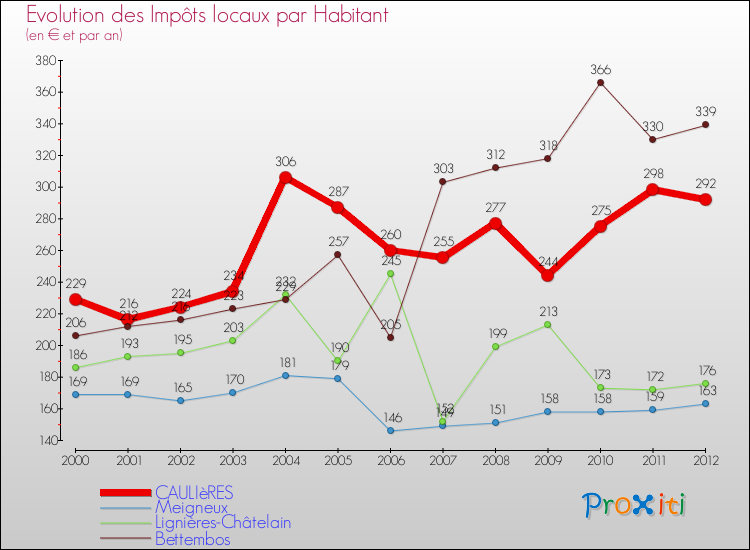 Evolution et montant des impôts locaux par Habitant pour CAULIèRES et les communes proches Comparaison des impôts locaux par habitant pour CAULIèRES et les communes voisines