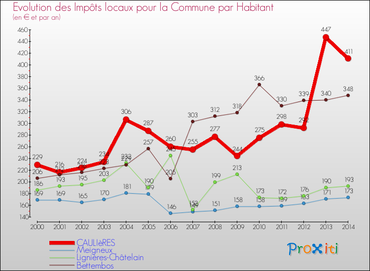 Evolution et montant des impôts locaux par Habitant pour CAULIèRES et les communes proches de 2000 à 2014 Comparaison des impôts locaux par habitant pour CAULIèRES et les communes voisines de 2000 à 2014