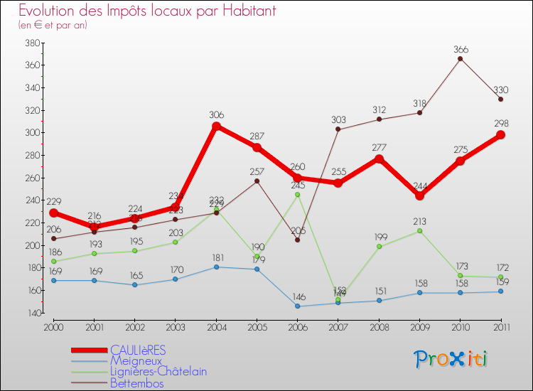 Evolution et montant des impôts locaux par Habitant pour CAULIèRES et les communes proches Comparaison des impôts locaux par habitant pour CAULIèRES et les communes voisines