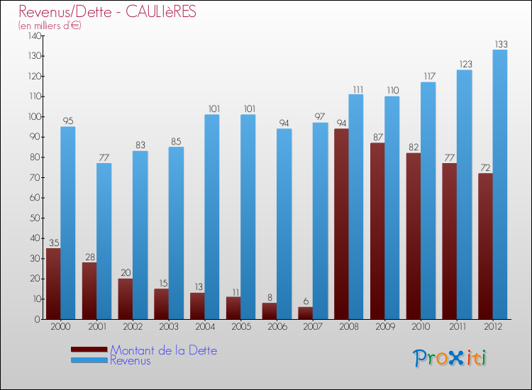 Evolution comparée de la dette et des revenus pour la commune de CAULIèRES de 2000 à 2012 Comparaison de la dette et des revenus pour CAULIèRES de 2000 à 2012