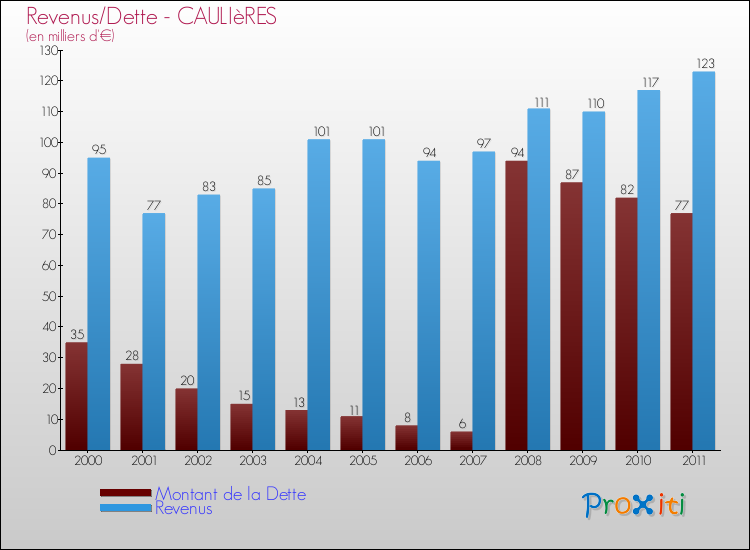 Evolution comparée de la dette et des revenus pour la commune de CAULIèRES de 2000 à 2011 Comparaison de la dette et des revenus pour CAULIèRES de 2000 à 2011