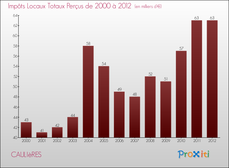 Evolution des Impôts Locaux pour la commune de CAULIèRES de 2000 à 2012 Evolution des Impôts Locaux pour CAULIèRES de 2000 à 2012