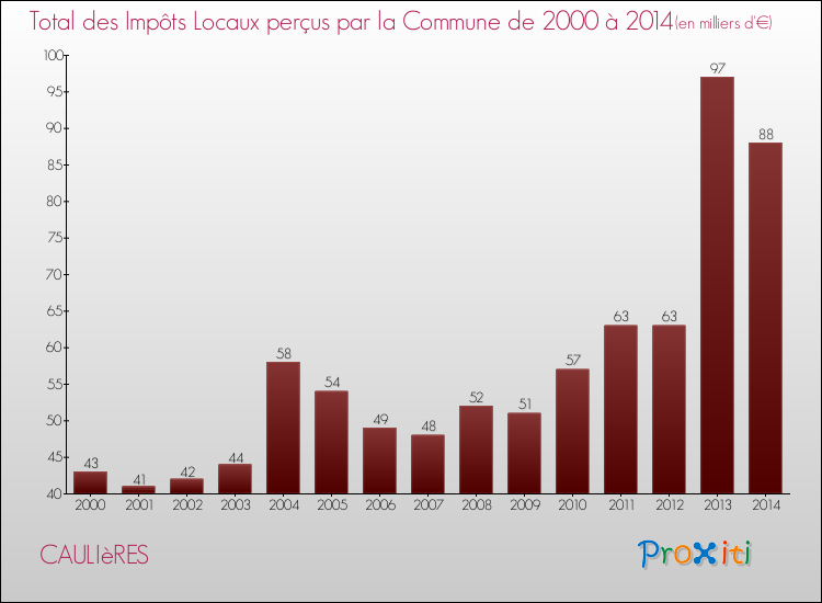 Evolution des Impôts Locaux pour la commune de CAULIèRES de 2000 à 2014 Evolution des Impôts Locaux pour CAULIèRES de 2000 à 2014