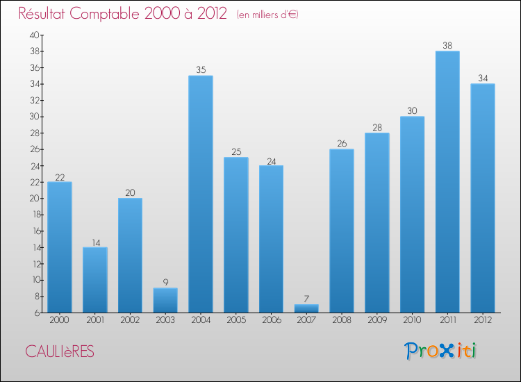 Evolution du résultat comptable pour la commune de CAULIèRES de 2000 à 2012 Evolution du résultat comptable pour CAULIèRES de 2000 à 2012