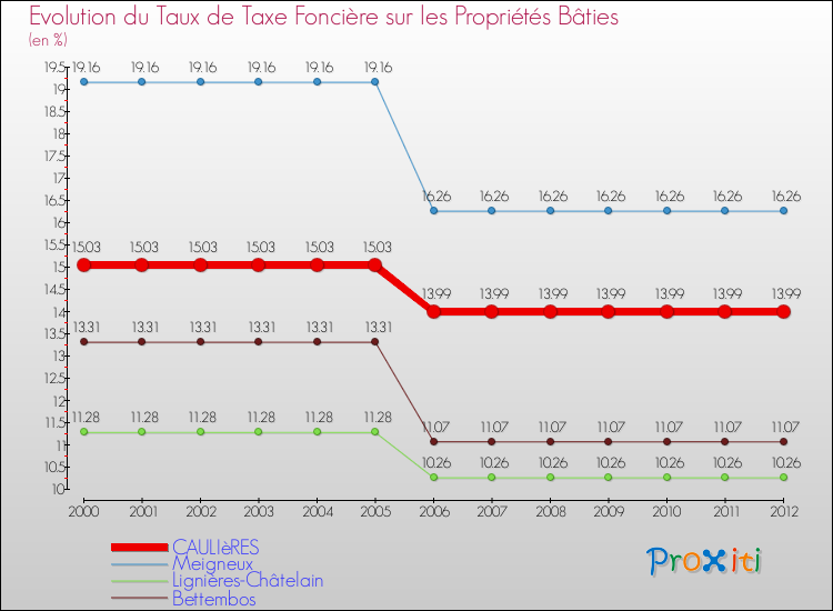 Evolution du taux de la taxe foncière sur le bati pour CAULIèRES et les communes proches de 2000 à 2012 Comparaison des taux de taxe foncière sur le bati pour CAULIèRES et les communes voisines de 2000 à 2012