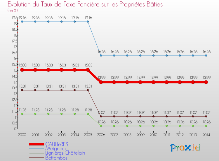 Evolution du taux de la taxe foncière sur le bati pour CAULIèRES et les communes proches de 2000 à 2014 Comparaison des taux de taxe foncière sur le bati pour CAULIèRES et les communes voisines de 2000 à 2014