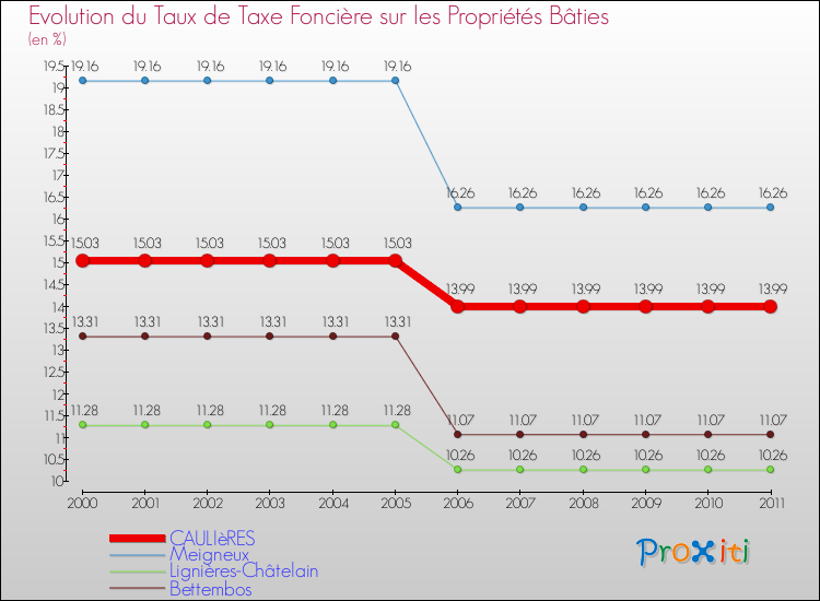 Evolution du taux de la taxe foncière sur le bati pour CAULIèRES et les communes proches Comparaison des taux de taxe foncière sur le bati pour CAULIèRES et les communes voisines