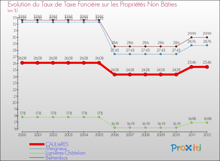 Evolution du taux de la taxe foncière sur les immeubles et terrains non batis pour CAULIèRES et les communes proches de 2000 à 2012 Comparaison des taux de la taxe foncière sur les immeubles et terrains non batis pour CAULIèRES et les communes voisines de 2000 à 2012