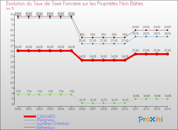 Evolution du taux de la taxe foncière sur les immeubles et terrains non batis pour CAULIèRES et les communes proches de 2000 à 2014 Comparaison des taux de la taxe foncière sur les immeubles et terrains non batis pour CAULIèRES et les communes voisines de 2000 à 2014