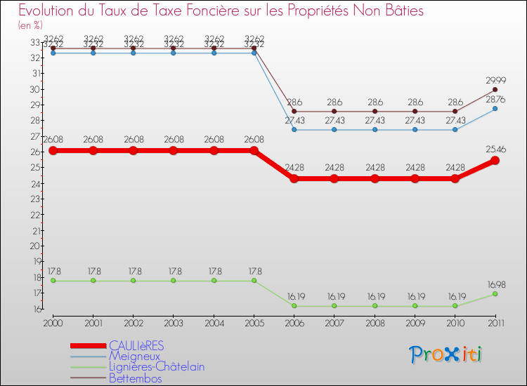 Evolution du taux de la taxe foncière sur les immeubles et terrains non batis pour CAULIèRES et les communes proches Comparaison des taux de la taxe foncière sur les immeubles et terrains non batis pour CAULIèRES et les communes voisines