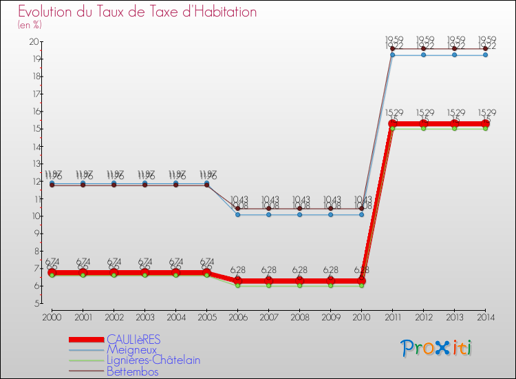 Evolution du taux de la taxe d'habitation pour CAULIèRES et les communes proches de 2000 à 2014 Comparaison des taux de la taxe d'habitation pour CAULIèRES et les communes voisines de 2000 à 2014