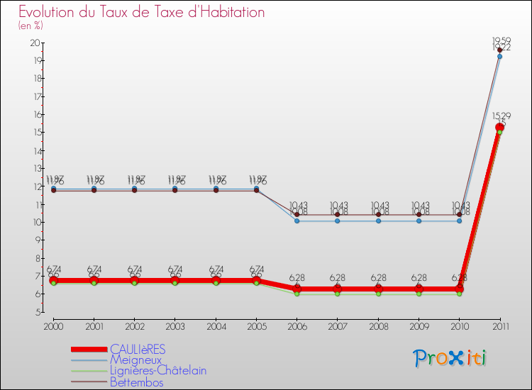 Evolution du taux de la taxe d'habitation pour CAULIèRES et les communes proches Comparaison des taux de la taxe d'habitation pour CAULIèRES et les communes voisines